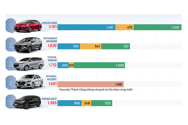 Top xe bán chạy nhất tháng 3/2019 – Vios quay lại vị thế số 1